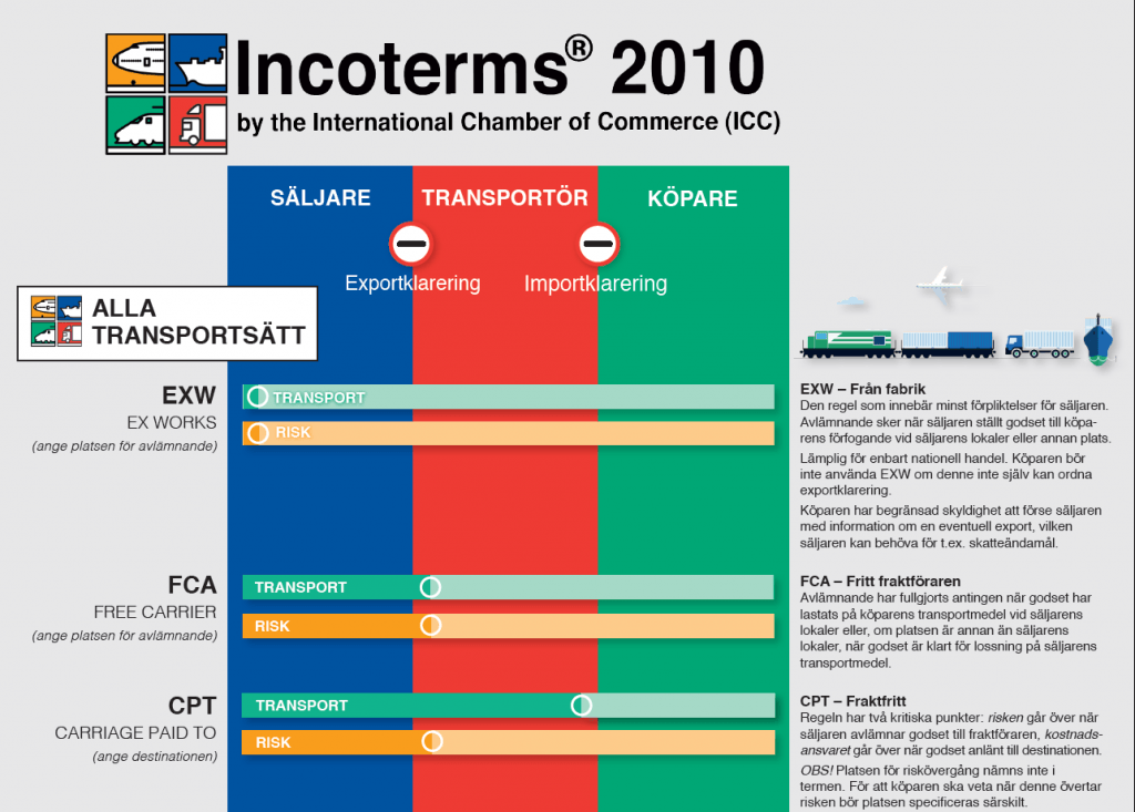 Incoterms Wall Chart Download