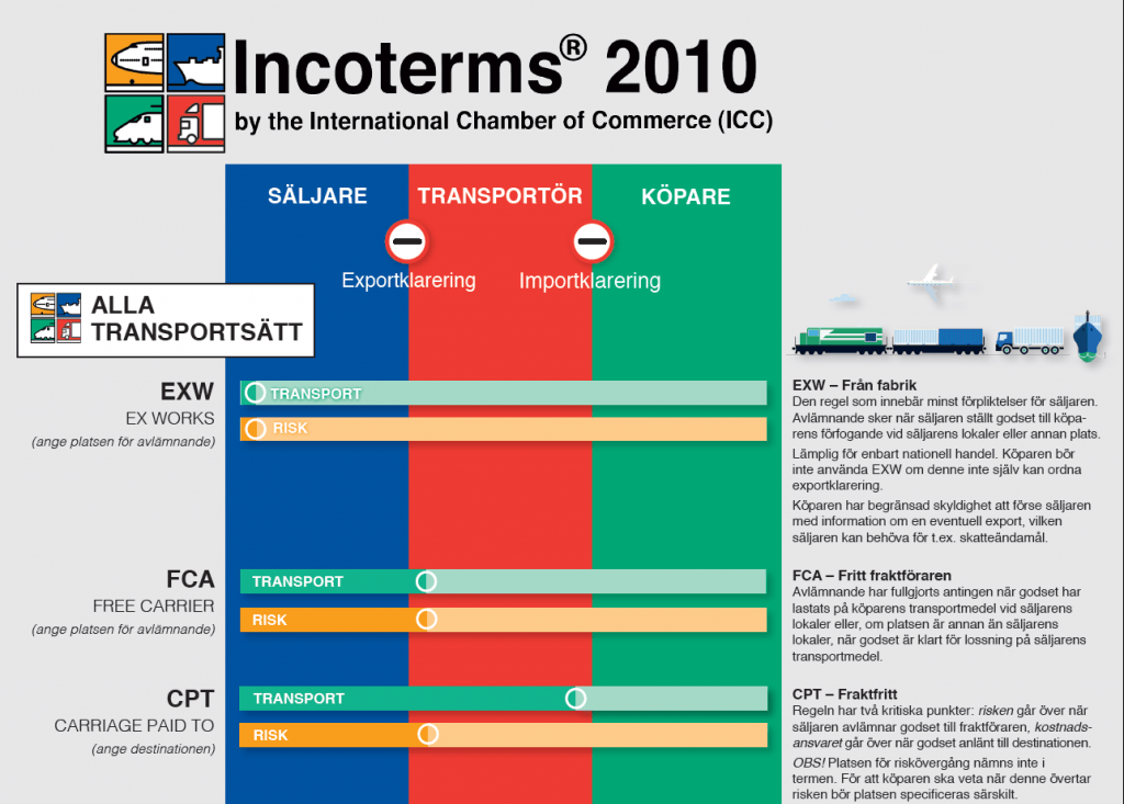 Incoterms Wall Chart